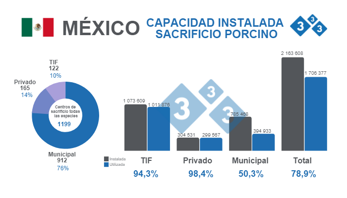 Fuente: Capacidad instalada para sacrificio https://www.gob.mx/siap.&nbsp;% Capacidad instalada vs. utilizada - Cifras en cabezas.
